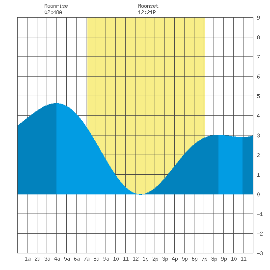 Gaviota tide chart for Wednesday, March 15, 2023