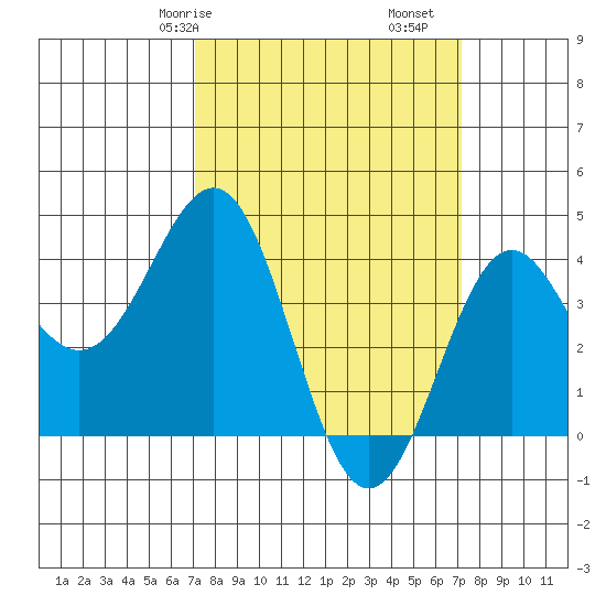 Gaviota tide chart for Saturday, March 18, 2023