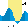 Gaviota tide chart for Saturday, March 18, 2023