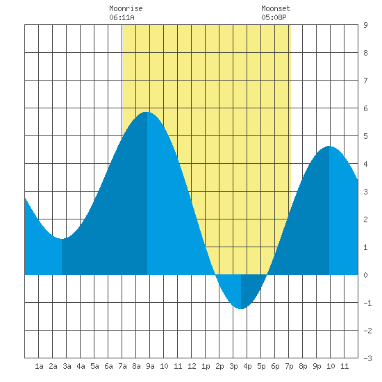 Gaviota tide chart for Sunday, March 19, 2023