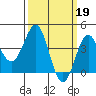 Gaviota tide chart for Sunday, March 19, 2023