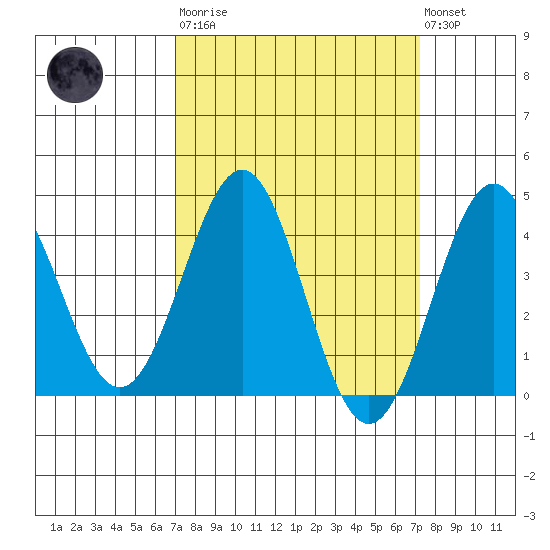 Gaviota tide chart for Tuesday, March 21, 2023