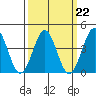 Gaviota tide chart for Wednesday, March 22, 2023
