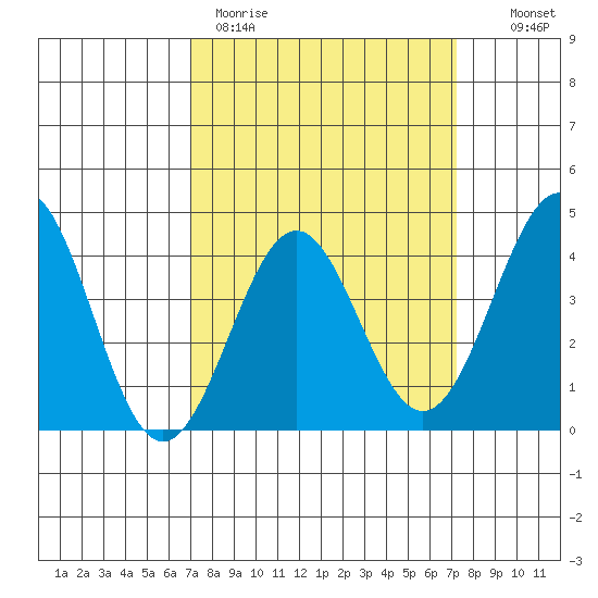 Gaviota tide chart for Thursday, March 23, 2023