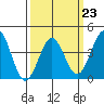 Gaviota tide chart for Thursday, March 23, 2023