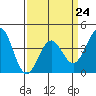 Gaviota tide chart for Friday, March 24, 2023