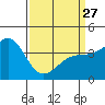 Gaviota tide chart for Monday, March 27, 2023