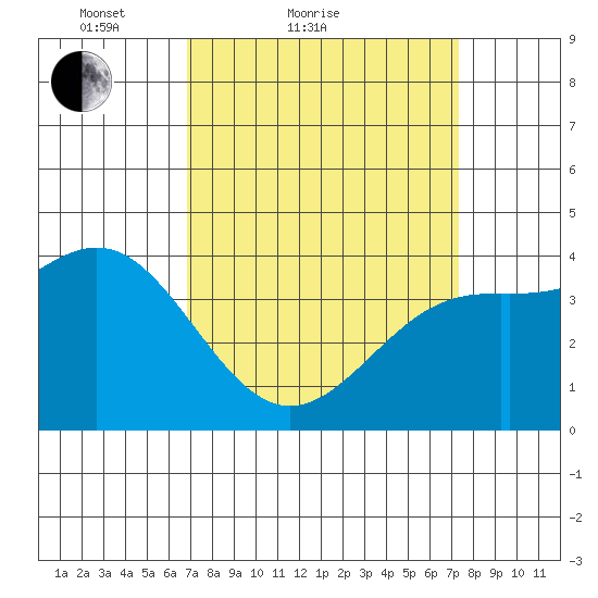 Gaviota tide chart for Tuesday, March 28, 2023
