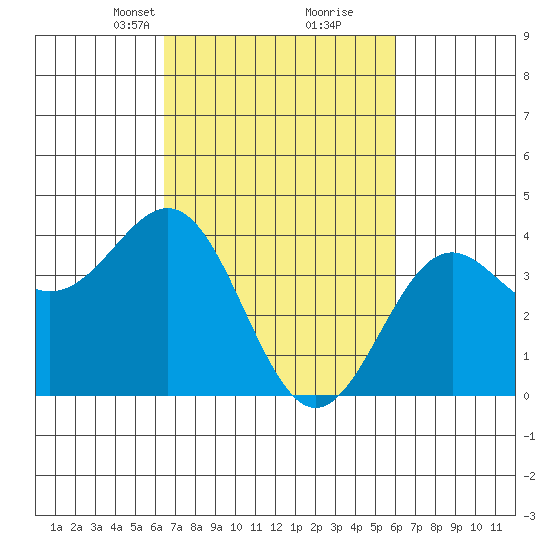 Gaviota tide chart for Thursday, March 2, 2023