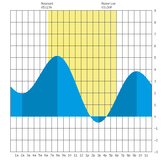 Gaviota tide chart for Saturday, March 4, 2023