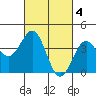 Gaviota tide chart for Saturday, March 4, 2023