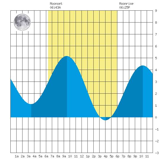 Gaviota tide chart for Tuesday, March 7, 2023
