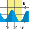 Gaviota tide chart for Wednesday, March 8, 2023