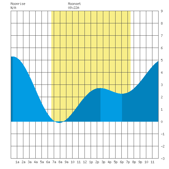 Gaviota tide chart for Monday, April 10, 2023