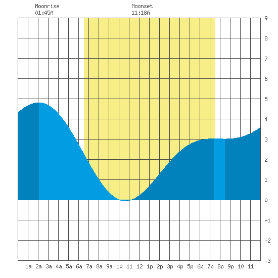 Gaviota tide chart for Wednesday, April 12, 2023