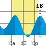 Gaviota tide chart for Sunday, April 16, 2023