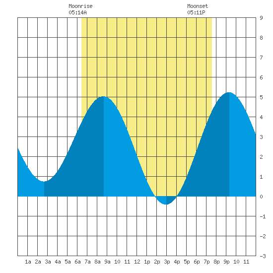 Gaviota tide chart for Monday, April 17, 2023