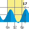 Gaviota tide chart for Monday, April 17, 2023