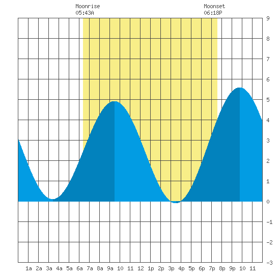 Gaviota tide chart for Tuesday, April 18, 2023
