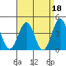 Gaviota tide chart for Tuesday, April 18, 2023