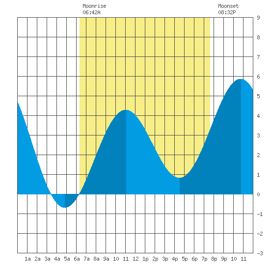 Gaviota tide chart for Thursday, April 20, 2023