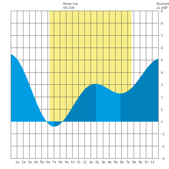Gaviota tide chart for Sunday, April 23, 2023