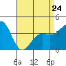 Gaviota tide chart for Monday, April 24, 2023