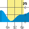 Gaviota tide chart for Tuesday, April 25, 2023