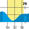 Gaviota tide chart for Wednesday, April 26, 2023
