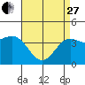 Gaviota tide chart for Thursday, April 27, 2023