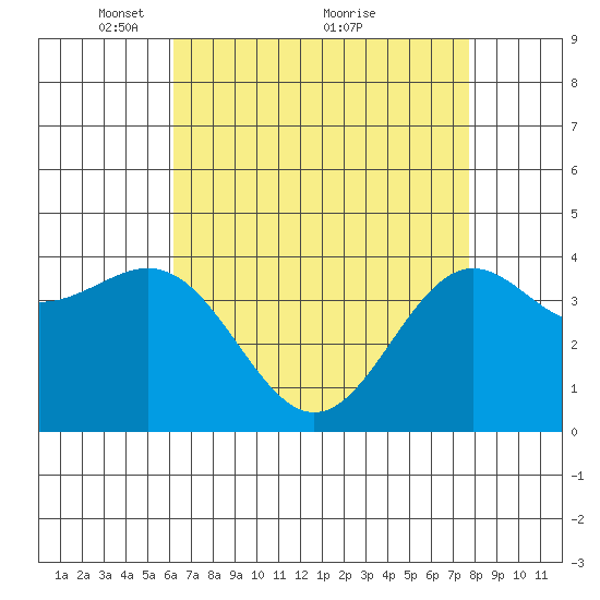 Gaviota tide chart for Friday, April 28, 2023