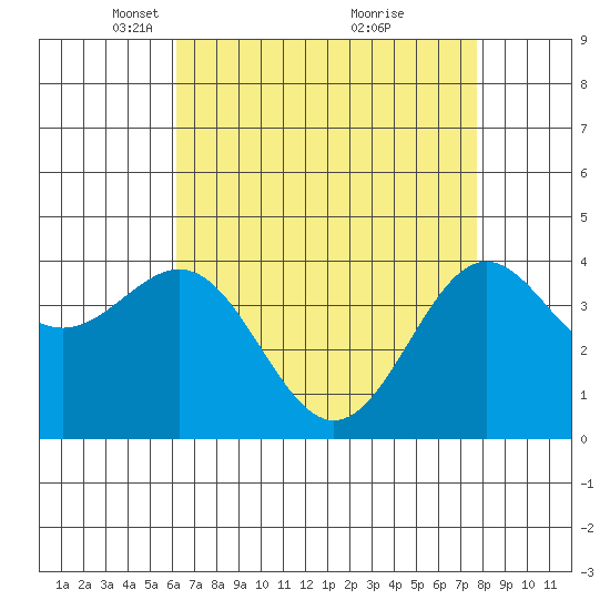 Gaviota tide chart for Saturday, April 29, 2023