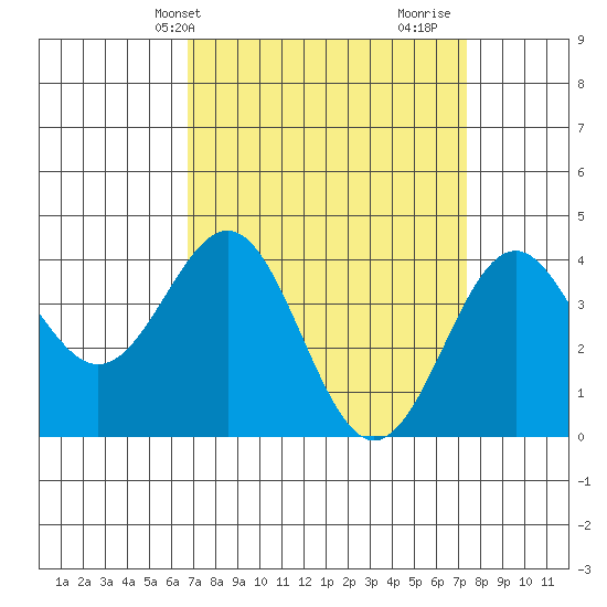 Gaviota tide chart for Sunday, April 2, 2023
