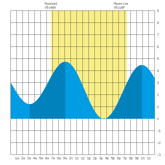 Gaviota tide chart for Monday, April 3, 2023