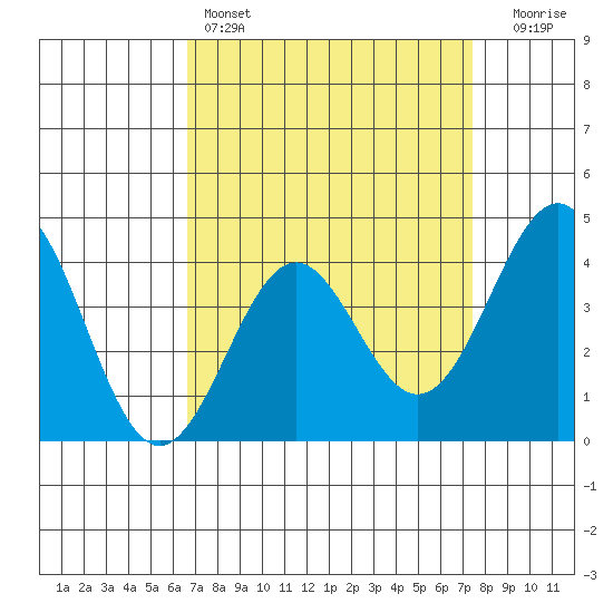 Gaviota tide chart for Friday, April 7, 2023