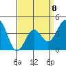 Gaviota tide chart for Saturday, April 8, 2023