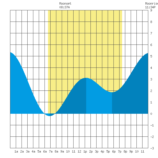 Gaviota tide chart for Sunday, April 9, 2023
