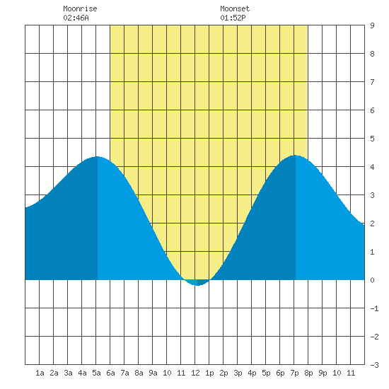 Gaviota tide chart for Saturday, May 13, 2023