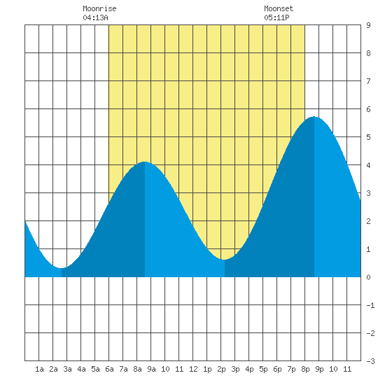 Gaviota tide chart for Tuesday, May 16, 2023