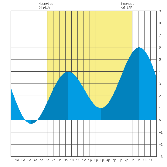 Gaviota tide chart for Wednesday, May 17, 2023