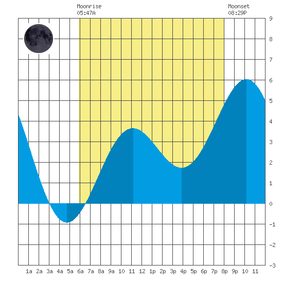 Gaviota tide chart for Friday, May 19, 2023