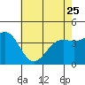 Gaviota tide chart for Thursday, May 25, 2023
