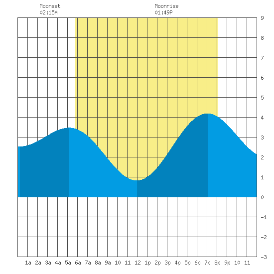 Gaviota tide chart for Sunday, May 28, 2023