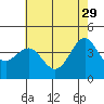 Gaviota tide chart for Monday, May 29, 2023