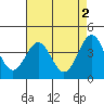 Gaviota tide chart for Tuesday, May 2, 2023