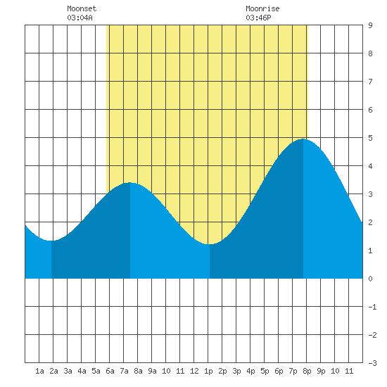 Gaviota tide chart for Tuesday, May 30, 2023