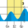 Gaviota tide chart for Wednesday, May 3, 2023