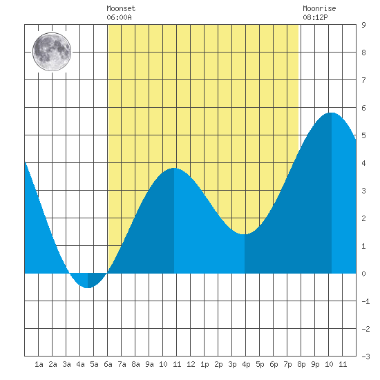 Gaviota tide chart for Friday, May 5, 2023