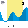 Gaviota tide chart for Friday, May 5, 2023