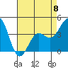 Gaviota tide chart for Monday, May 8, 2023
